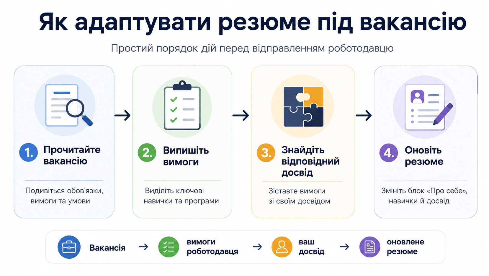 Схема адаптації резюме під конкретну вакансію