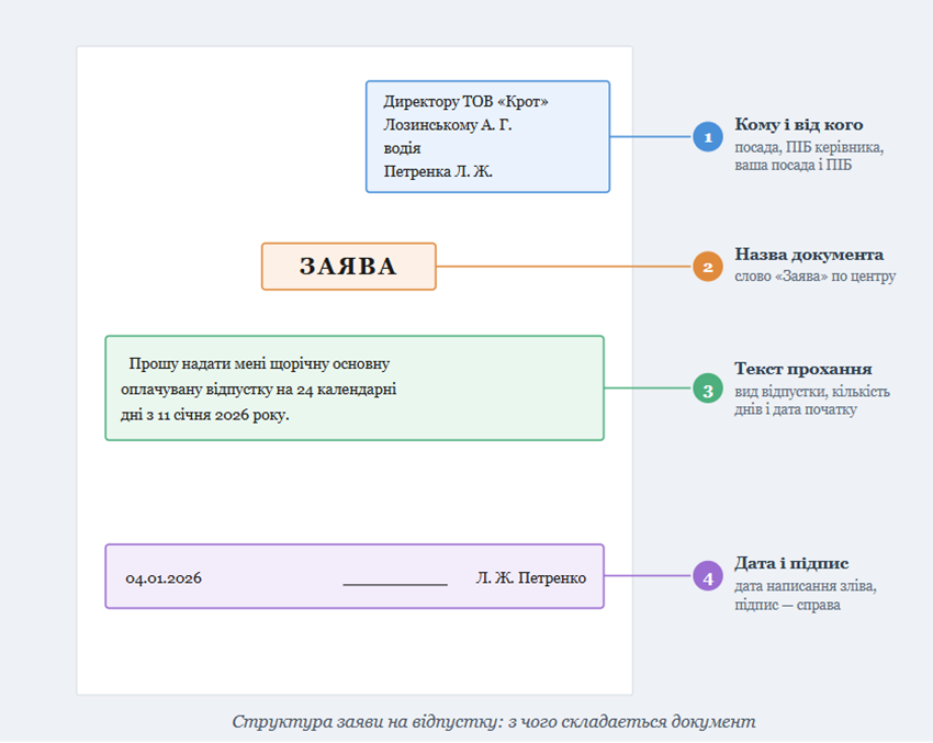 Як написати заяву на відпустку структура документа за блоками