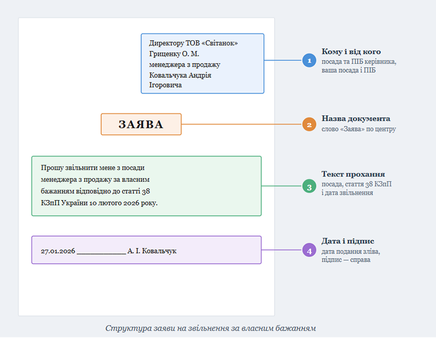 Зразок заяви на звільнення за власним бажанням