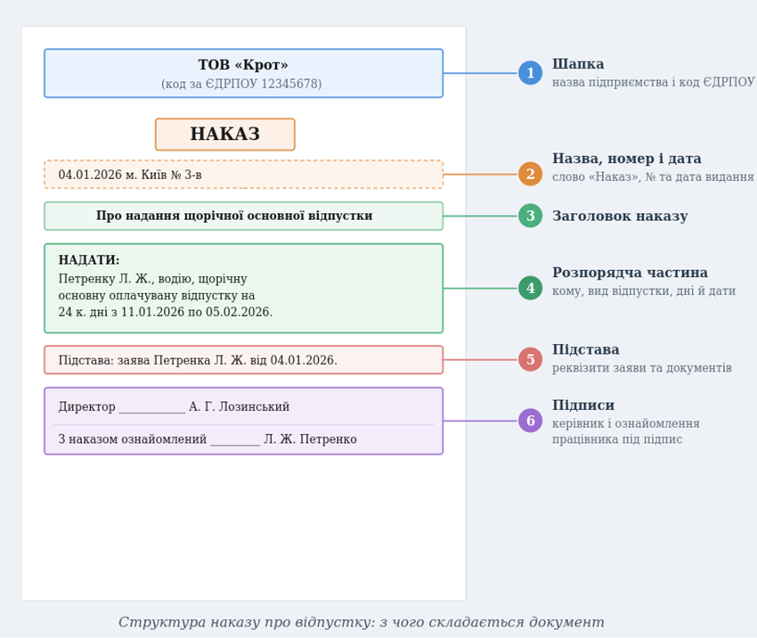 структура наказу про щорічну відпустку